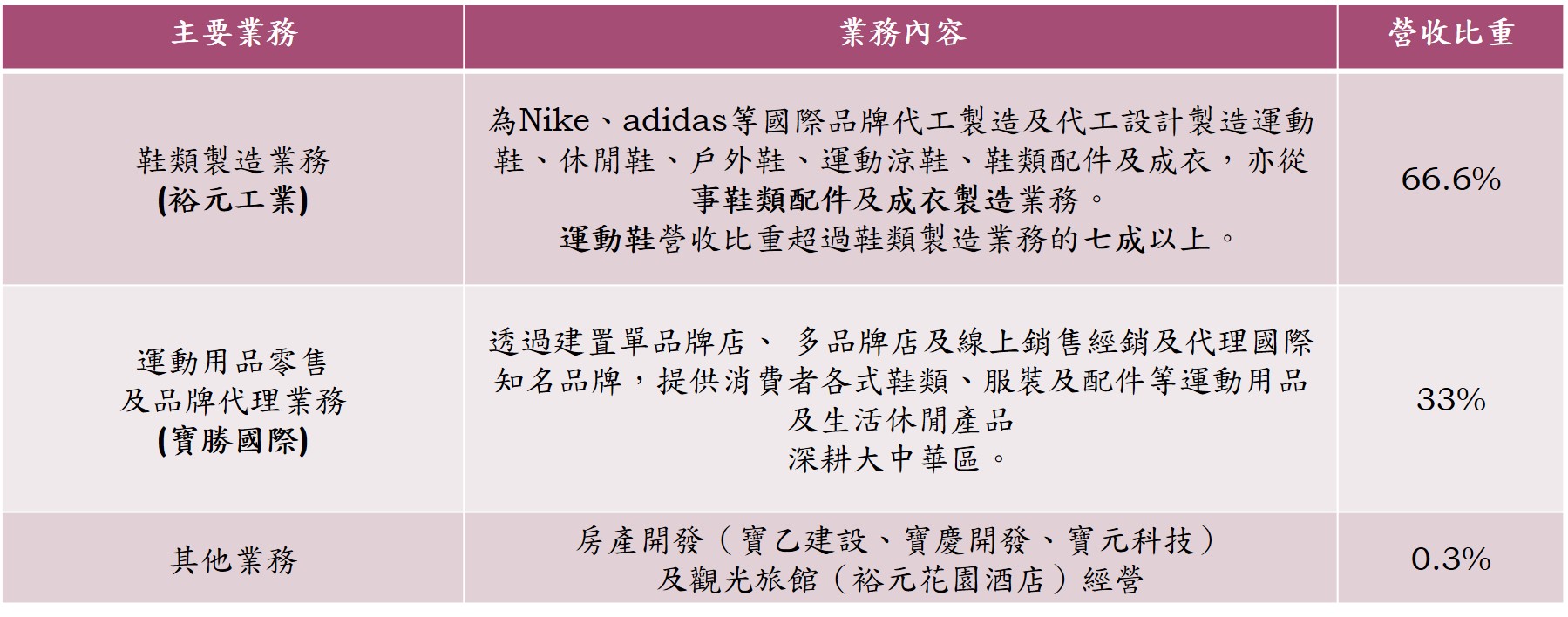 2018年，製鞋業龍頭 寶成(9904)公布：營收破歷史新高！ 加上運動風氣盛行，後續持續看好！