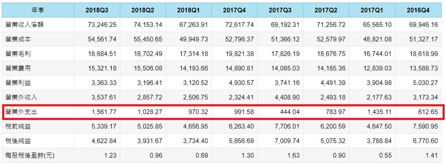 2018年，製鞋業龍頭 寶成(9904)公布：營收破歷史新高！ 加上運動風氣盛行，後續持續看好！